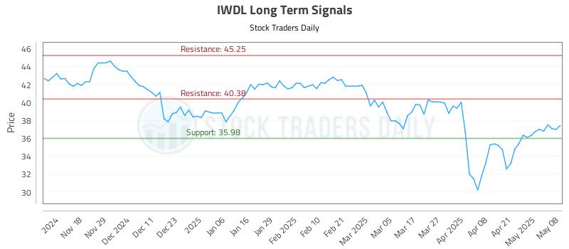 IWDL Long Term Analysis for May 8 2025 IWDL Long Term Analysis for May 8 2025