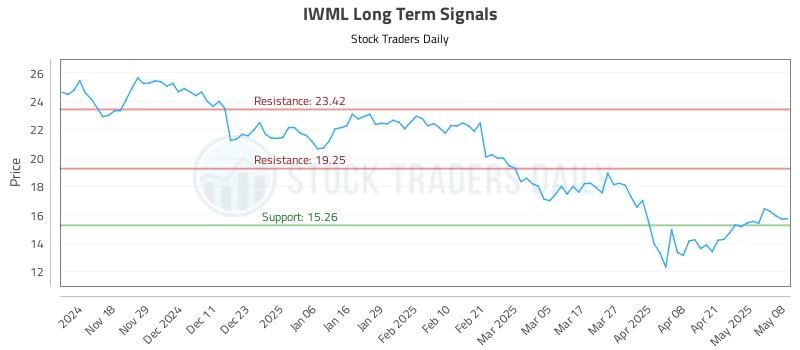 IWML Long Term Analysis for May 8 2025 IWML Long Term Analysis for May 8 2025