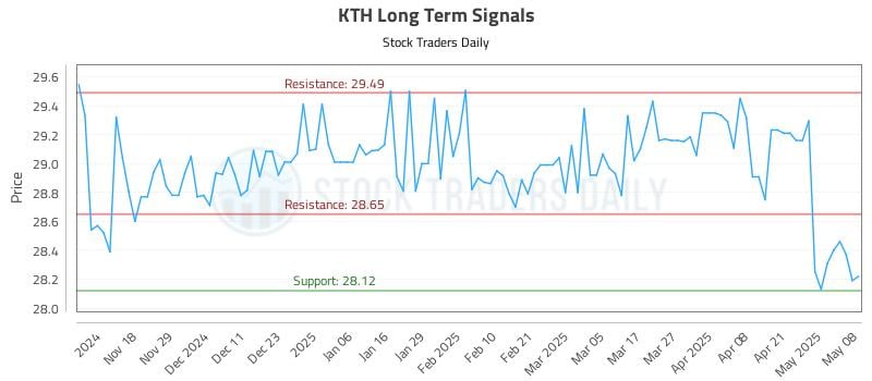 KTH Long Term Analysis for May 8 2025 KTH Long Term Analysis for May 8 2025