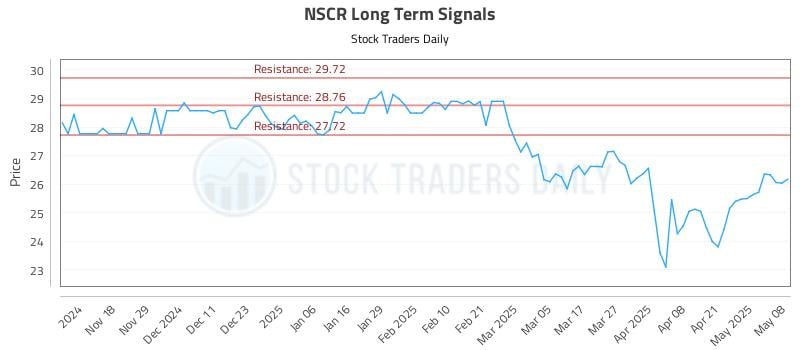 NSCR Long Term Analysis for May 8 2025 NSCR Long Term Analysis for May 8 2025