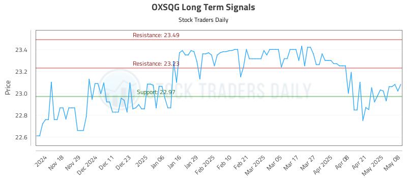 OXSQG Long Term Analysis for May 8 2025 OXSQG Long Term Analysis for May 8 2025