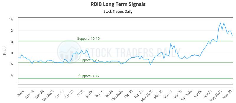 RDIB Long Term Analysis for May 8 2025 RDIB Long Term Analysis for May 8 2025