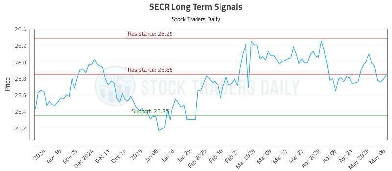 SECR Long Term Analysis for May 8 2025 SECR Long Term Analysis for May 8 2025