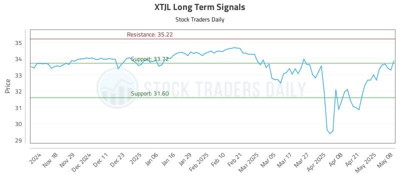XTJL Long Term Analysis for May 8 2025 XTJL Long Term Analysis for May 8 2025