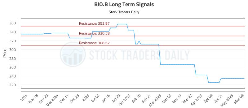 BIO.B Long Term Analysis for May 8 2025 BIO.B Long Term Analysis for May 8 2025