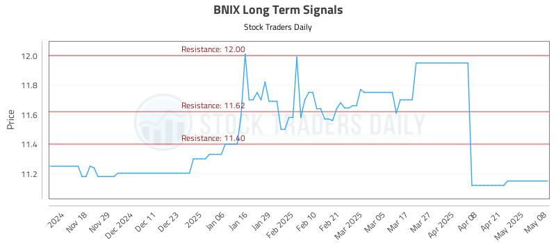 BNIX Long Term Analysis for May 8 2025 BNIX Long Term Analysis for May 8 2025