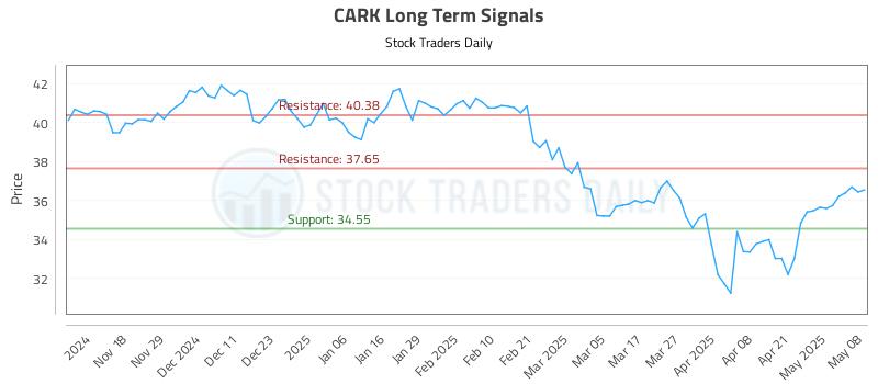 CARK Long Term Analysis for May 8 2025 CARK Long Term Analysis for May 8 2025