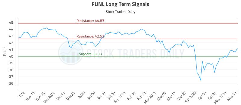 FUNL Long Term Analysis for May 8 2025