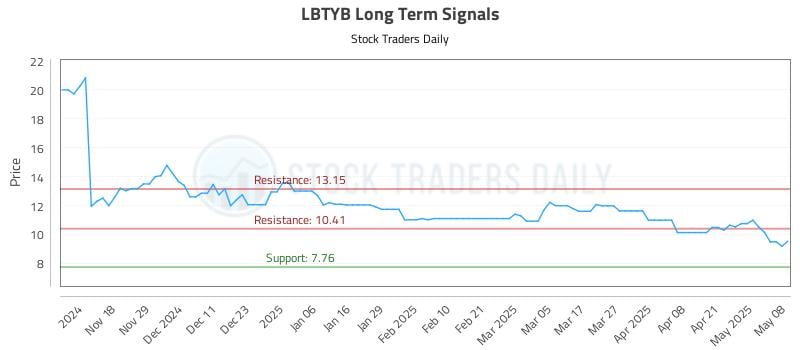 LBTYB Long Term Analysis for May 8 2025 LBTYB Long Term Analysis for May 8 2025