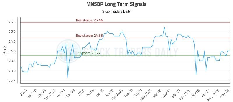 MNSBP Long Term Analysis for May 8 2025 MNSBP Long Term Analysis for May 8 2025