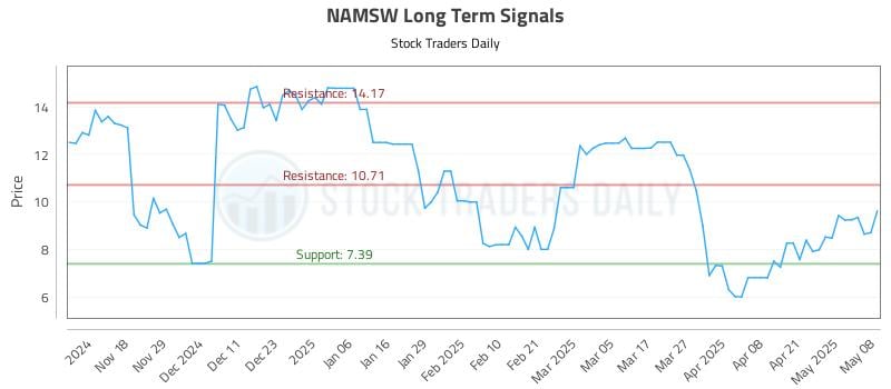 NAMSW Long Term Analysis for May 8 2025