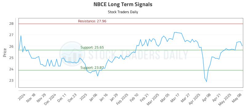 NBCE Long Term Analysis for May 8 2025 NBCE Long Term Analysis for May 8 2025