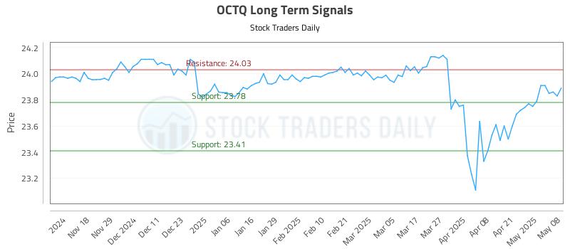 OCTQ Long Term Analysis for May 8 2025