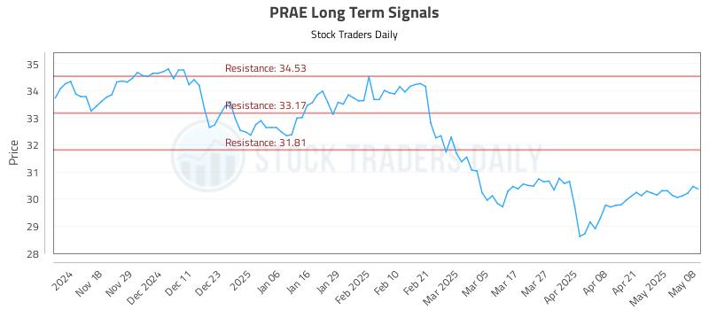 PRAE Long Term Analysis for May 8 2025 PRAE Long Term Analysis for May 8 2025