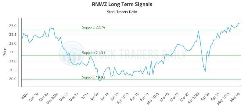 RNWZ Long Term Analysis for May 8 2025 RNWZ Long Term Analysis for May 8 2025