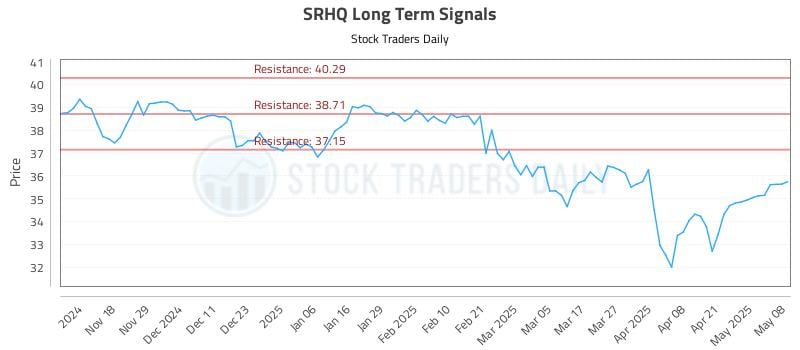 SRHQ Long Term Analysis for May 8 2025 SRHQ Long Term Analysis for May 8 2025