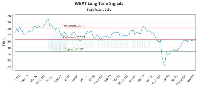 WBAT Long Term Analysis for May 8 2025 WBAT Long Term Analysis for May 8 2025