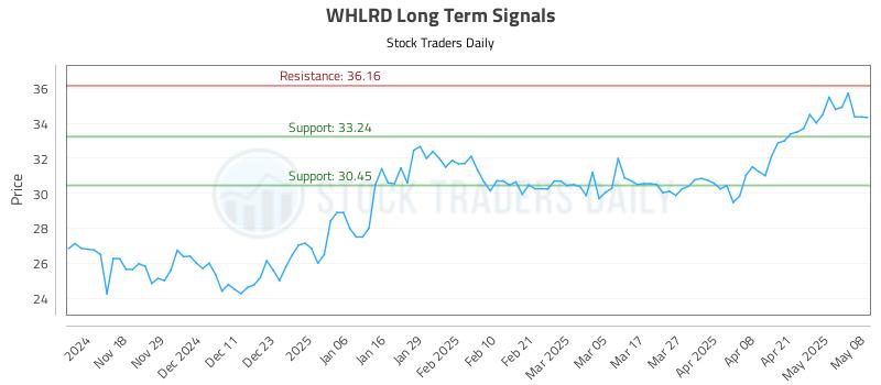 WHLRD Long Term Analysis for May 8 2025 WHLRD Long Term Analysis for May 8 2025