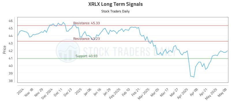 XRLX Long Term Analysis for May 8 2025 XRLX Long Term Analysis for May 8 2025