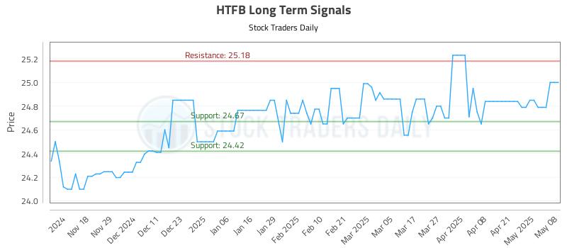 HTFB Long Term Analysis for May 8 2025 HTFB Long Term Analysis for May 8 2025