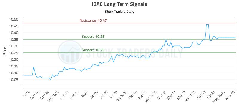 IBAC Long Term Analysis for May 8 2025 IBAC Long Term Analysis for May 8 2025