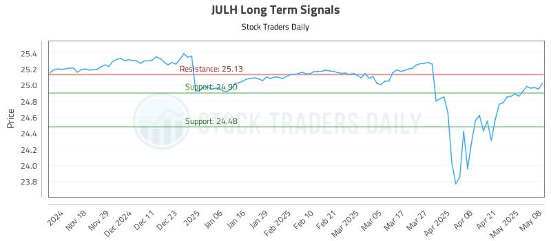 JULH Long Term Analysis for May 8 2025 JULH Long Term Analysis for May 8 2025