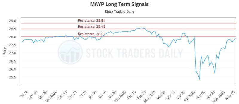 MAYP Long Term Analysis for May 8 2025 MAYP Long Term Analysis for May 8 2025