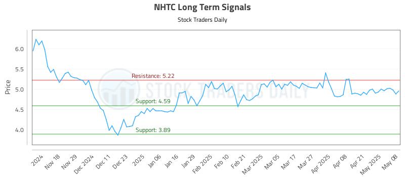 NHTC Long Term Analysis for May 8 2025 NHTC Long Term Analysis for May 8 2025
