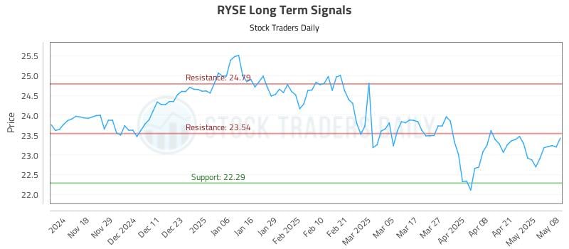 RYSE Long Term Analysis for May 8 2025