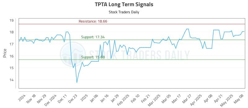 TPTA Long Term Analysis for May 8 2025 TPTA Long Term Analysis for May 8 2025