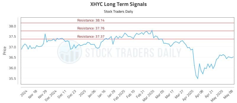 XHYC Long Term Analysis for May 8 2025 XHYC Long Term Analysis for May 8 2025