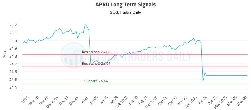 APRD Long Term Analysis for May 8 2025 APRD Long Term Analysis for May 8 2025