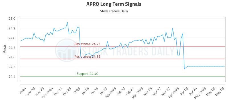 APRQ Long Term Analysis for May 8 2025 APRQ Long Term Analysis for May 8 2025