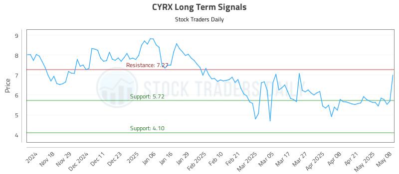 CYRX Long Term Analysis for May 8 2025 CYRX Long Term Analysis for May 8 2025