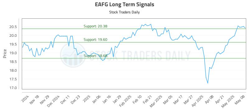 EAFG Long Term Analysis for May 8 2025 EAFG Long Term Analysis for May 8 2025