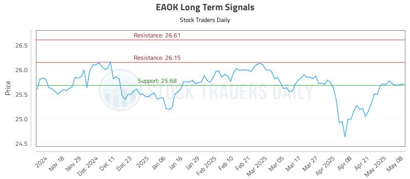 EAOK Long Term Analysis for May 8 2025 EAOK Long Term Analysis for May 8 2025