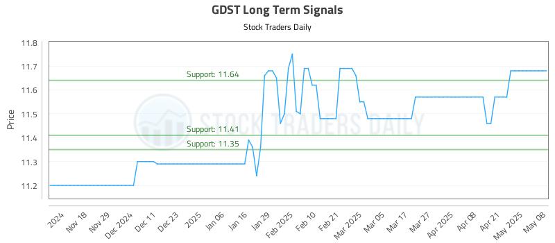 GDST Long Term Analysis for May 8 2025 GDST Long Term Analysis for May 8 2025