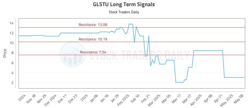 GLSTU Long Term Analysis for May 8 2025 GLSTU Long Term Analysis for May 8 2025