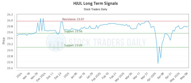 HJUL Long Term Analysis for May 8 2025 HJUL Long Term Analysis for May 8 2025