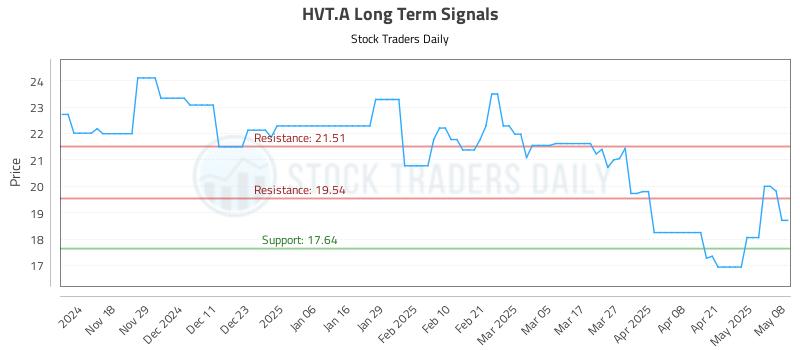 HVT.A Long Term Analysis for May 8 2025 HVT.A Long Term Analysis for May 8 2025