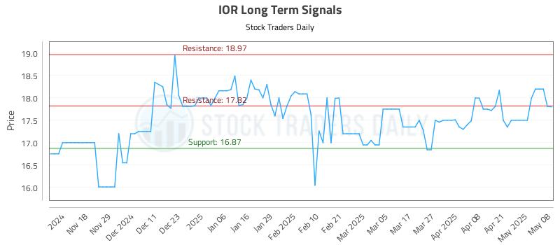 IOR Long Term Analysis for May 8 2025 IOR Long Term Analysis for May 8 2025