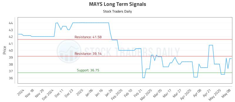 MAYS Long Term Analysis for May 8 2025 MAYS Long Term Analysis for May 8 2025