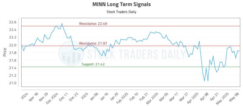 MINN Long Term Analysis for May 8 2025 MINN Long Term Analysis for May 8 2025
