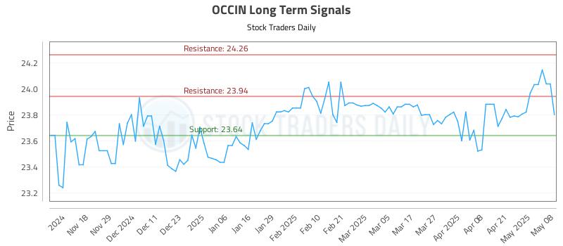 OCCIN Long Term Analysis for May 8 2025 OCCIN Long Term Analysis for May 8 2025