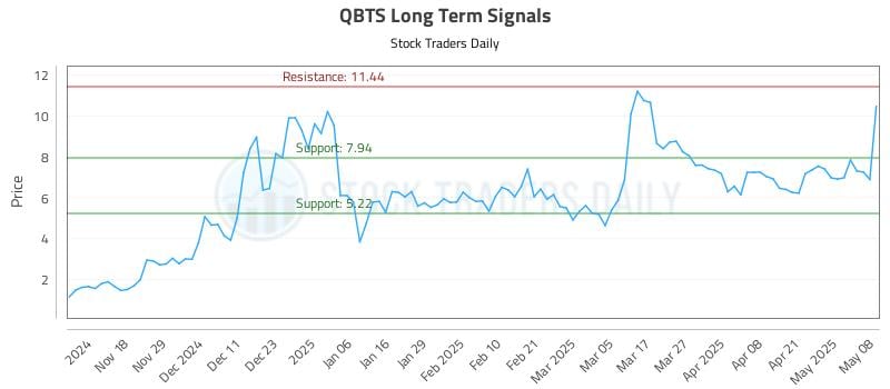 QBTS Long Term Analysis for May 8 2025 QBTS Long Term Analysis for May 8 2025