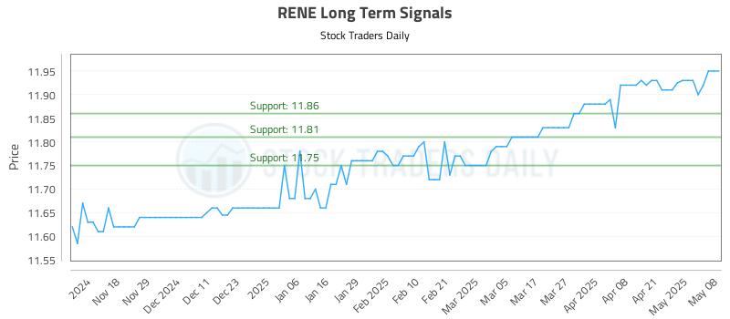 RENE Long Term Analysis for May 8 2025 RENE Long Term Analysis for May 8 2025
