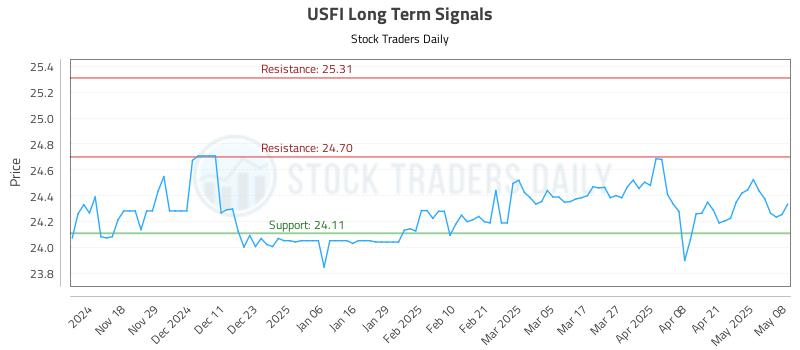 USFI Long Term Analysis for May 8 2025 USFI Long Term Analysis for May 8 2025