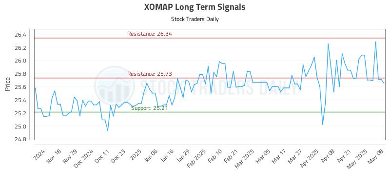 XOMAP Long Term Analysis for May 8 2025 XOMAP Long Term Analysis for May 8 2025