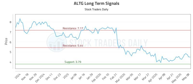 ALTG Long Term Analysis for May 8 2025 ALTG Long Term Analysis for May 8 2025