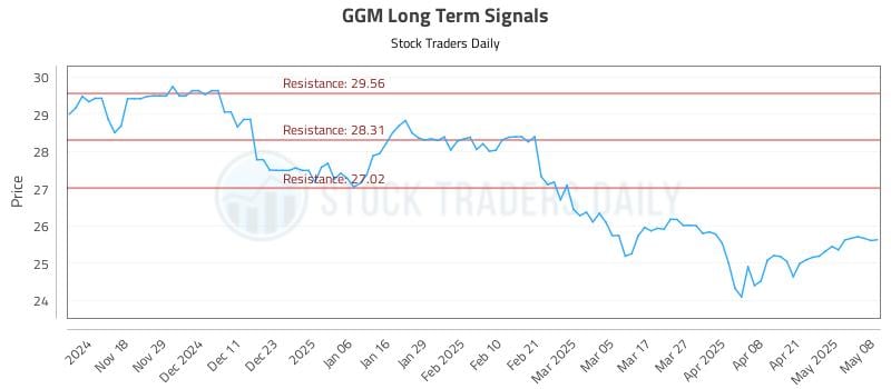 GGM Long Term Analysis for May 8 2025 GGM Long Term Analysis for May 8 2025